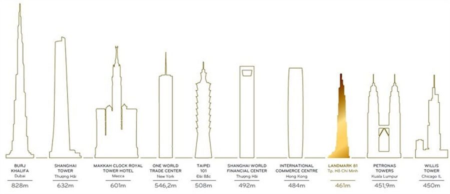The Landmark 81 is the highest in Southeast Asia and the eighth highest in the world