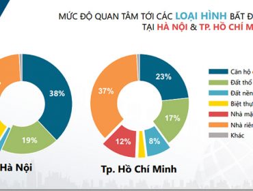 Interest in real estate types in Hanoi and HCM in 2017.