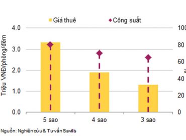 Performance of the hotel segment in Hanoi in 2017